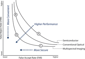 Figure 4. Relative ROC curves are shown for three sensor technologies. Each sensor technology can meet the performance requirements of the applications before it, ie, multispectral imaging sensors can meet the performance requirements of applications A and B as well as C and D